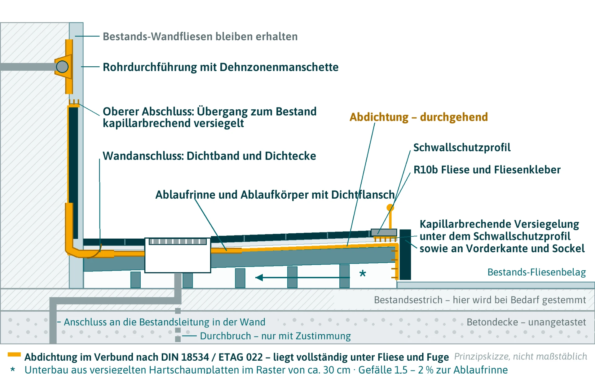 Schnittzeichnung: Gefliester Duschbereich — Aufbau und Abdichtung im Bestand