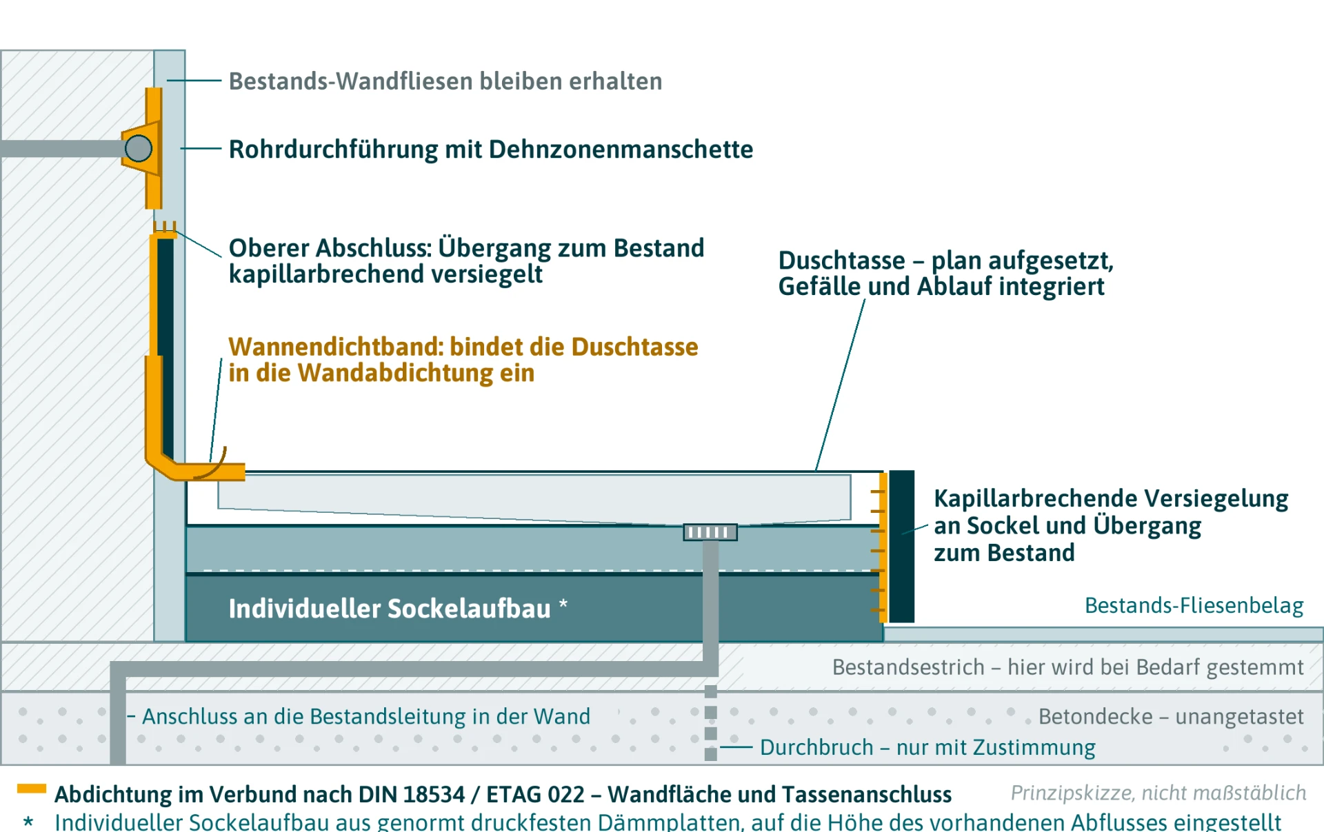 Schnittzeichnung: bodengleiche Duschtasse mit Abdichtung im Bestand